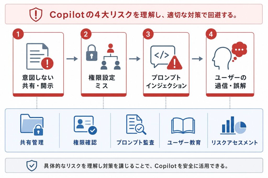 Copilot導入で想定される情報漏えいリスクの具体例