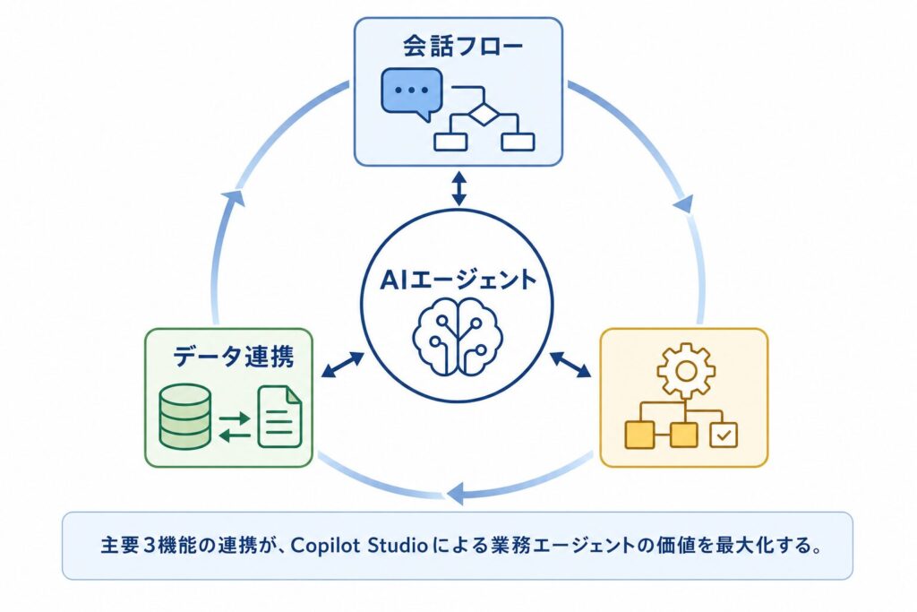 Copilot Studioで実現できること：社内業務エージェントの基本機能