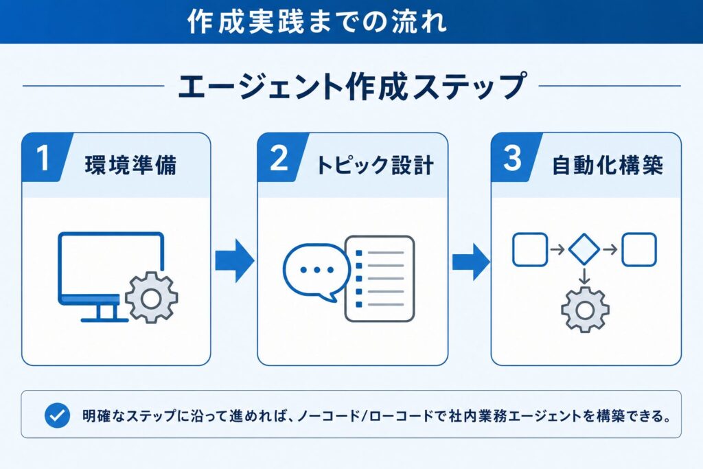 社内業務エージェント作成の基本ステップ（ノーコード/ローコードハンズオン）