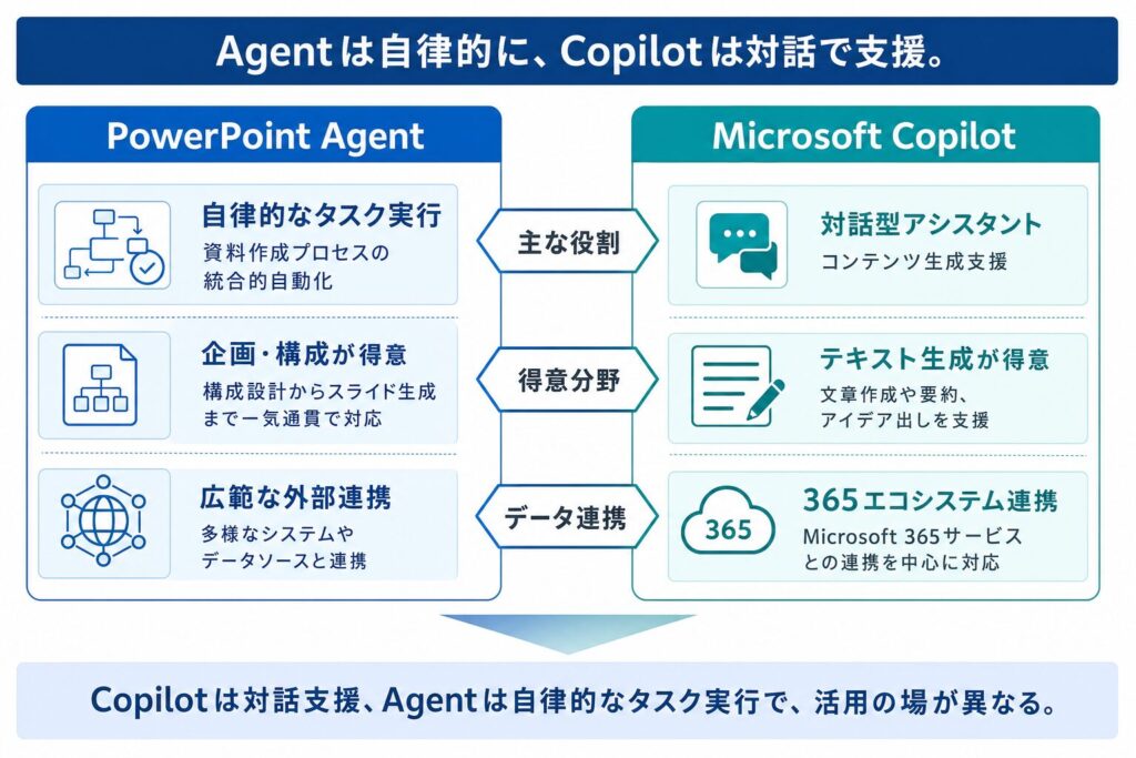 従来Copilotとの決定的な違い：PowerPoint Agentの独自性