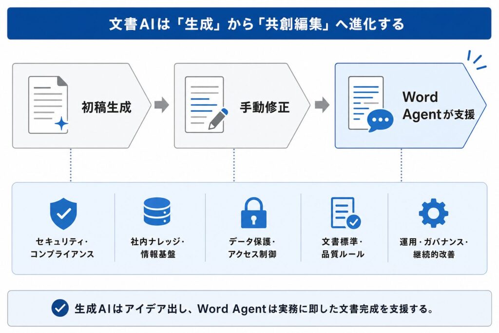 従来の文書作成AIの課題とWord Agent登場の背景