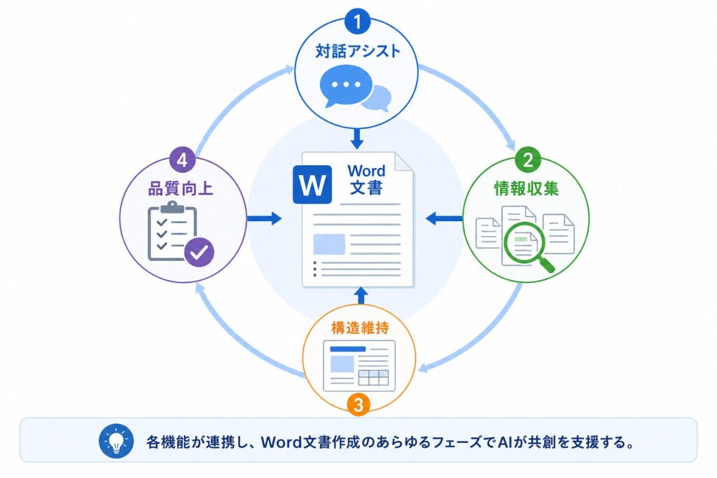 「一緒に編集するAI」Word Agentの革新的な機能
