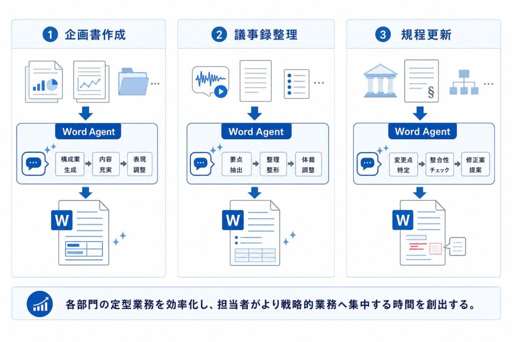 バックオフィス・企画部門でのWord Agent具体的な活用シーン