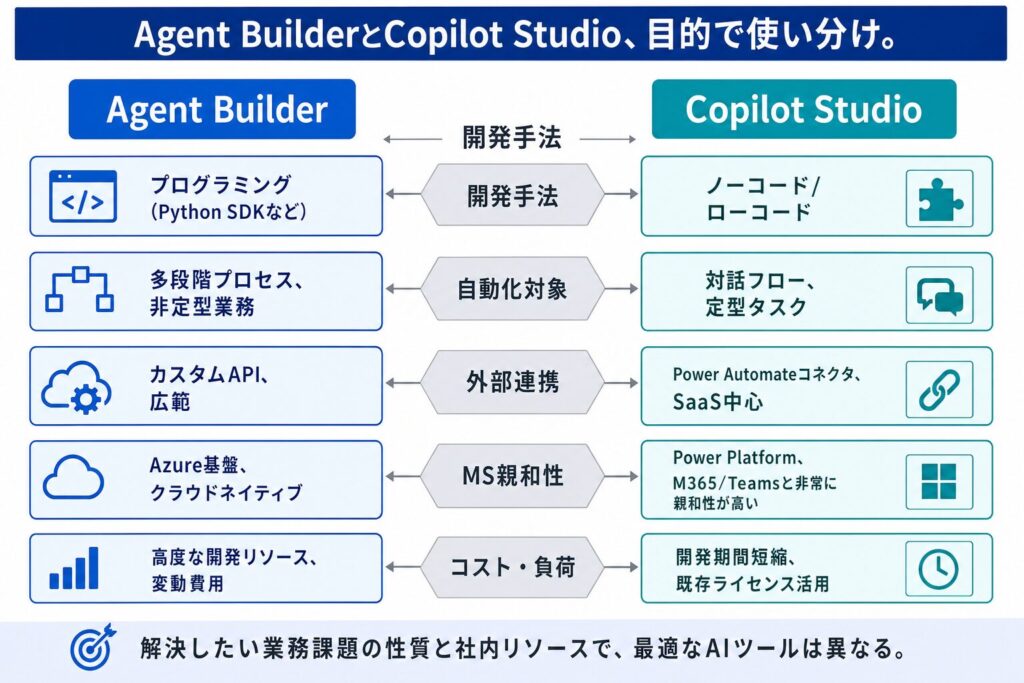 Agent BuilderとCopilot Studio:5つの視点で徹底比較