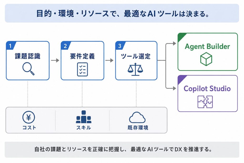 目的別!最適なAIツールを選定するための判断軸