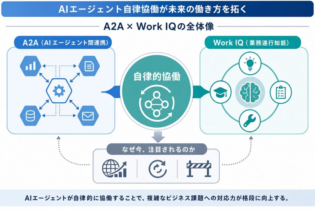 AIエージェント協働の最前線:A2AとWork IQとは