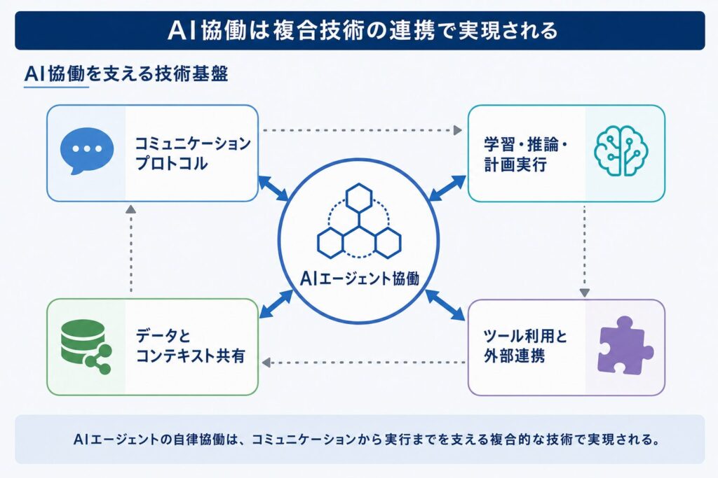 A2AとWork IQの仕組み:AIエージェントが自律協働する技術的基盤