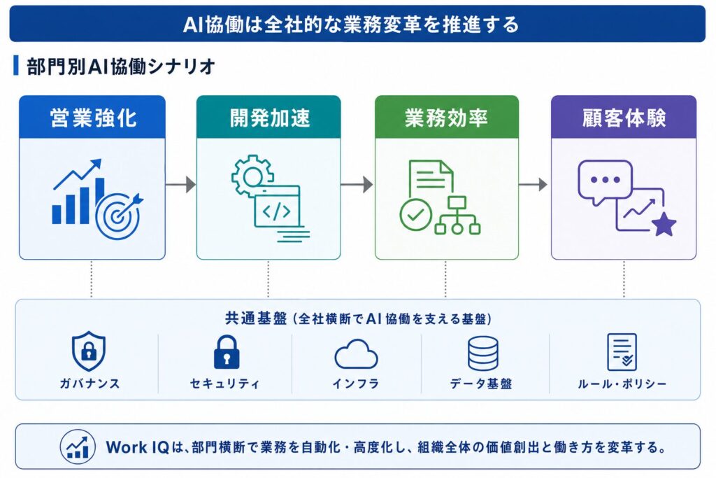 実践的な導入シナリオ:AIエージェント協働が加速する未来の働き方