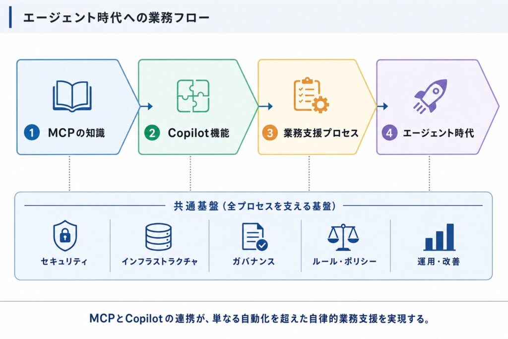 エージェント時代の幕開け：MCPとMicrosoft 365 Copilotの接点