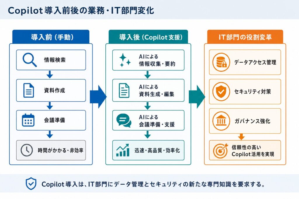 Microsoft 365 Copilotが変える業務とITの未来