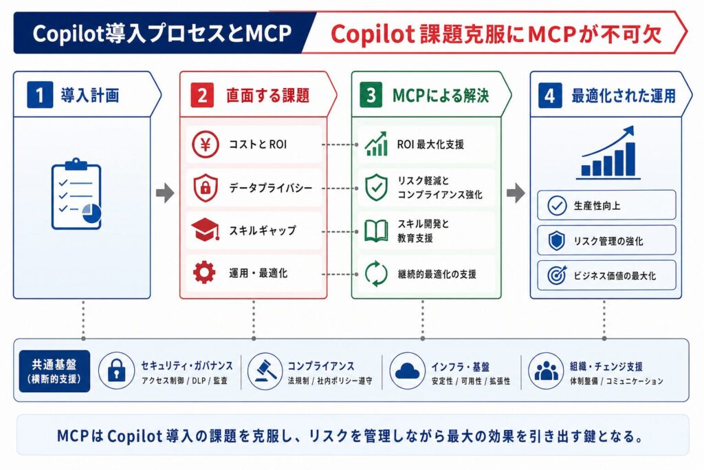 Microsoft 365 Copilot導入・活用における課題とMCPの役割