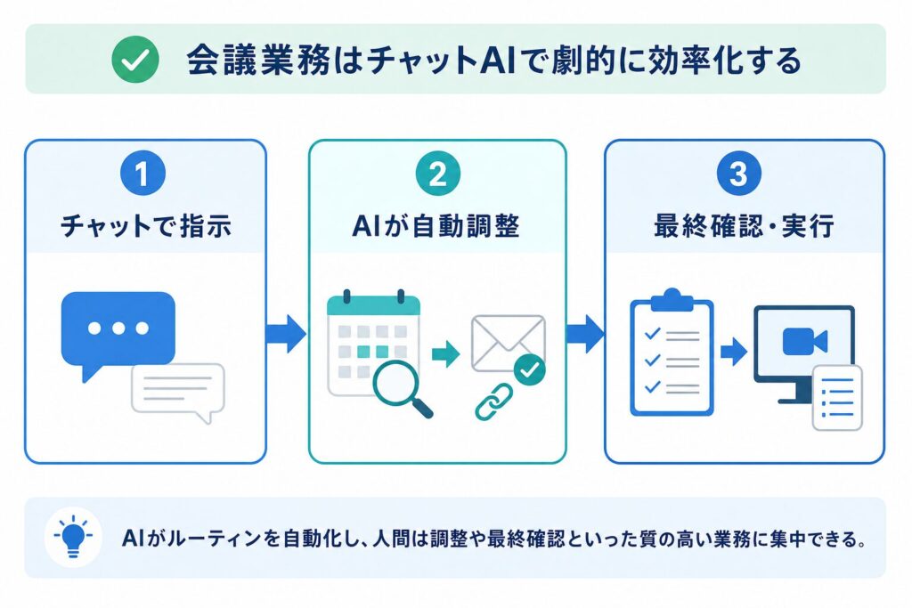【実践】チャットAIでサクッと会議を設定・調整する