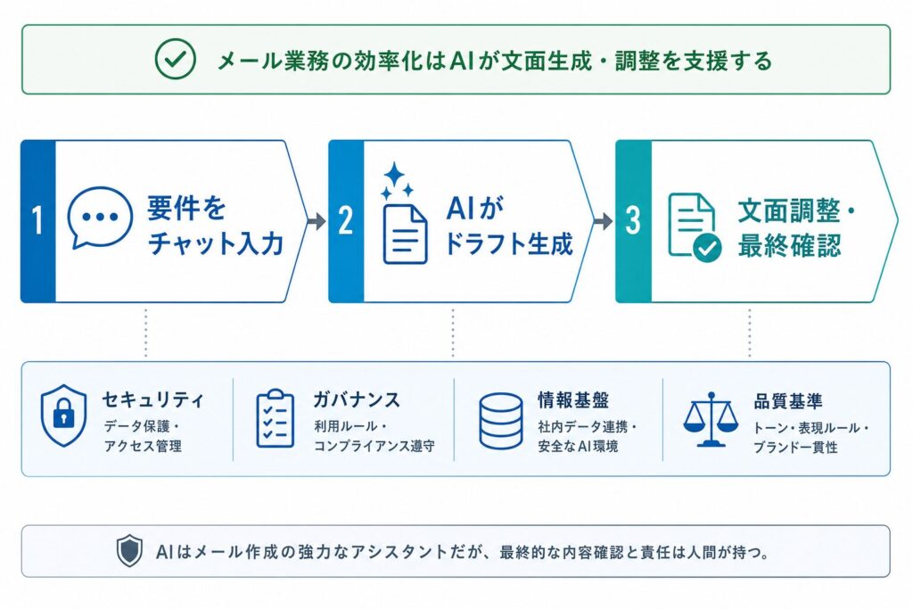 【実践】ビジネスメール作成・送信を爆速化する