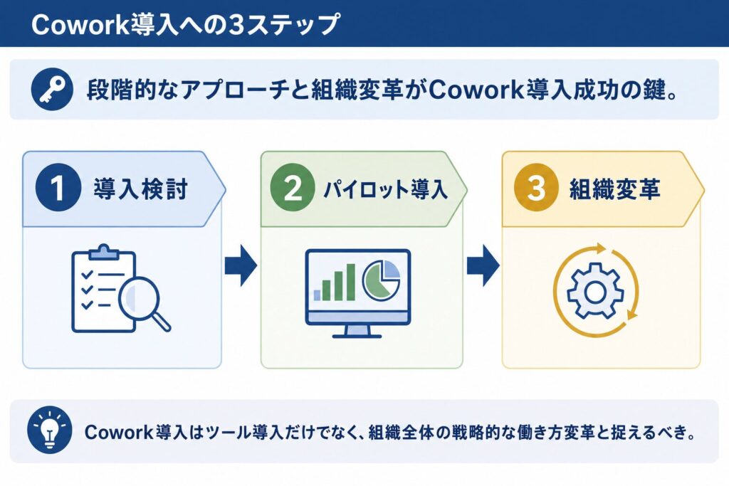 Cowork導入へのロードマップ：未来への第一歩