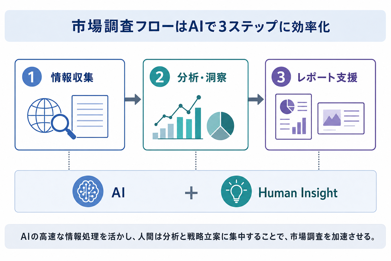 3. 実践検証！Copilot Researcherによる市場調査フローのイメージ画像