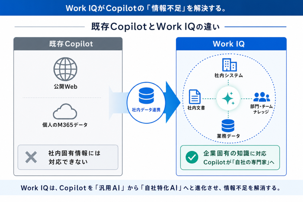 既存Copilotの限界とWork IQへの期待