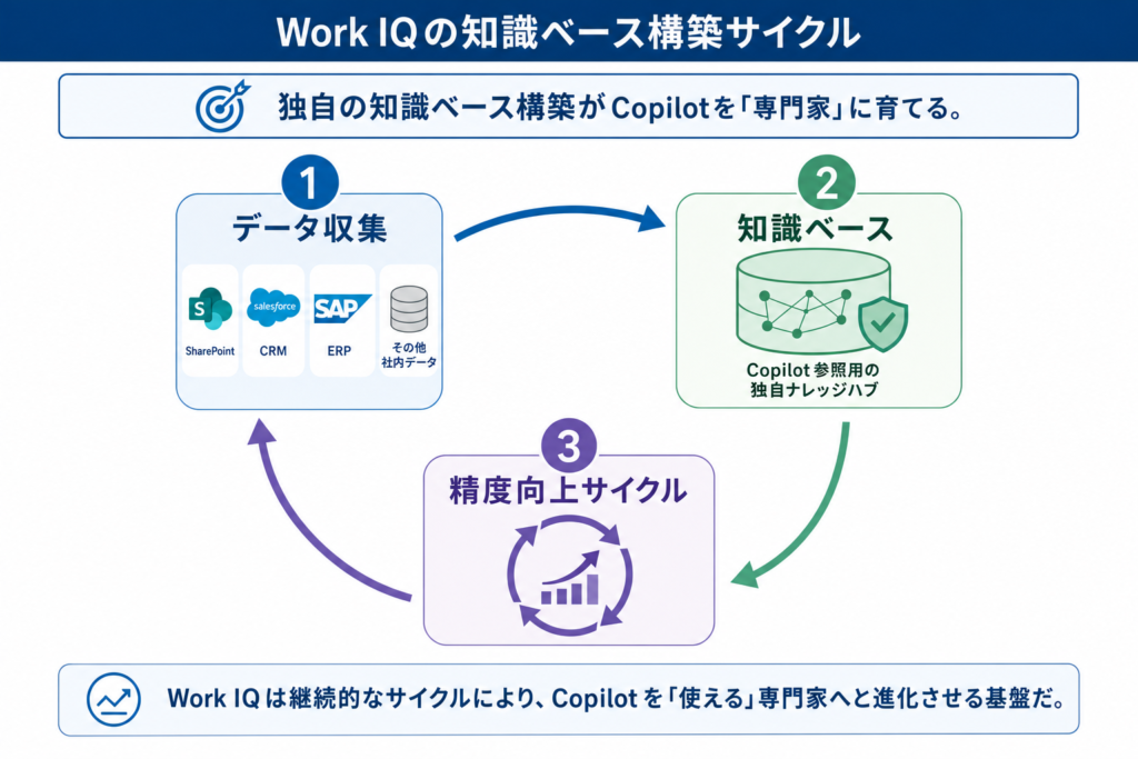 Work IQの仕組み：Copilotが「自社の専門家」になるまで