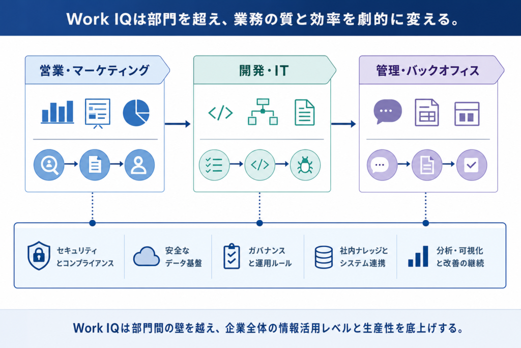 Work IQでCopilotはこう変わる！具体的な業務変革