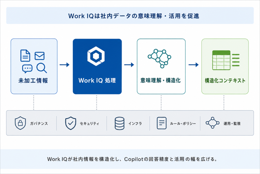Work IQ：社内情報活用の司令塔