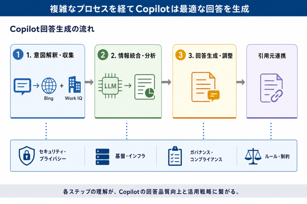 Copilotが情報統合と回答生成を行うプロセス