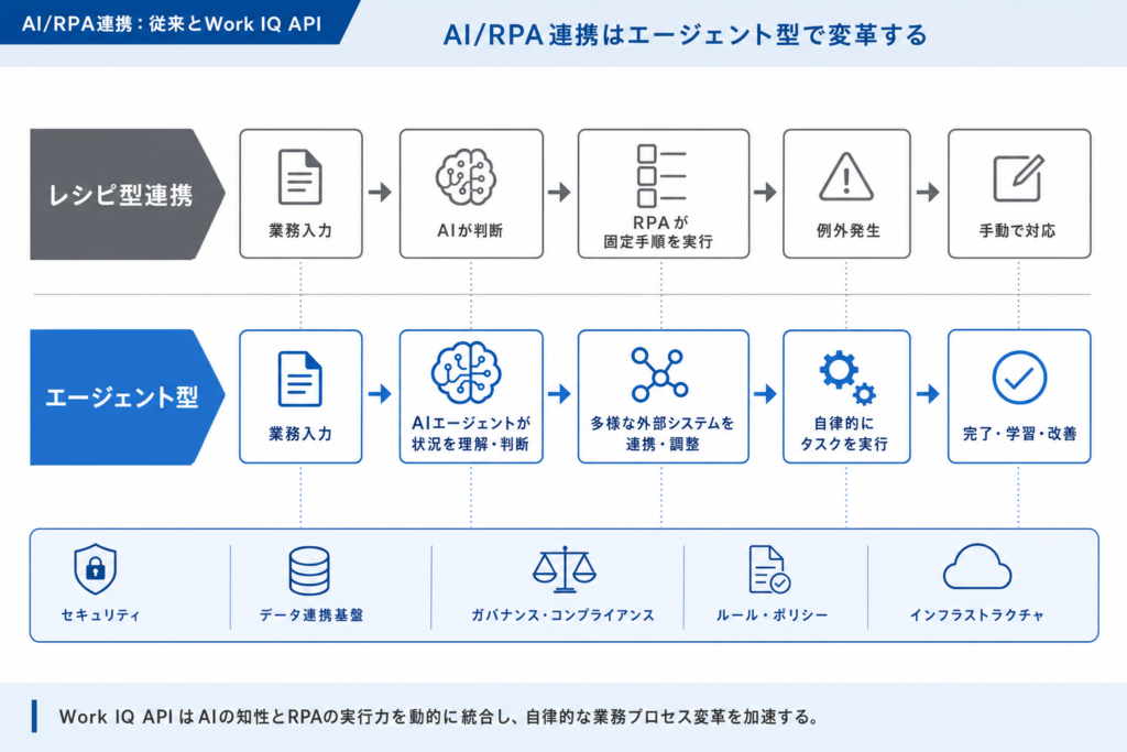 Work IQ APIとは？次世代のAI/RPA連携基盤