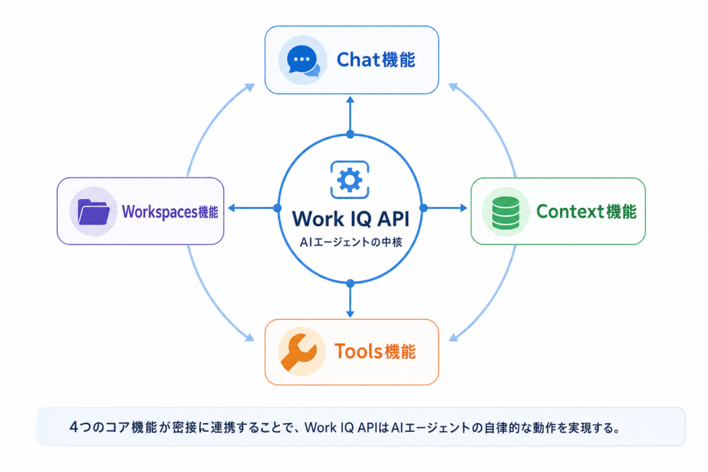 Work IQ APIの核となる4機能：Chat・Context・Tools・Workspaces