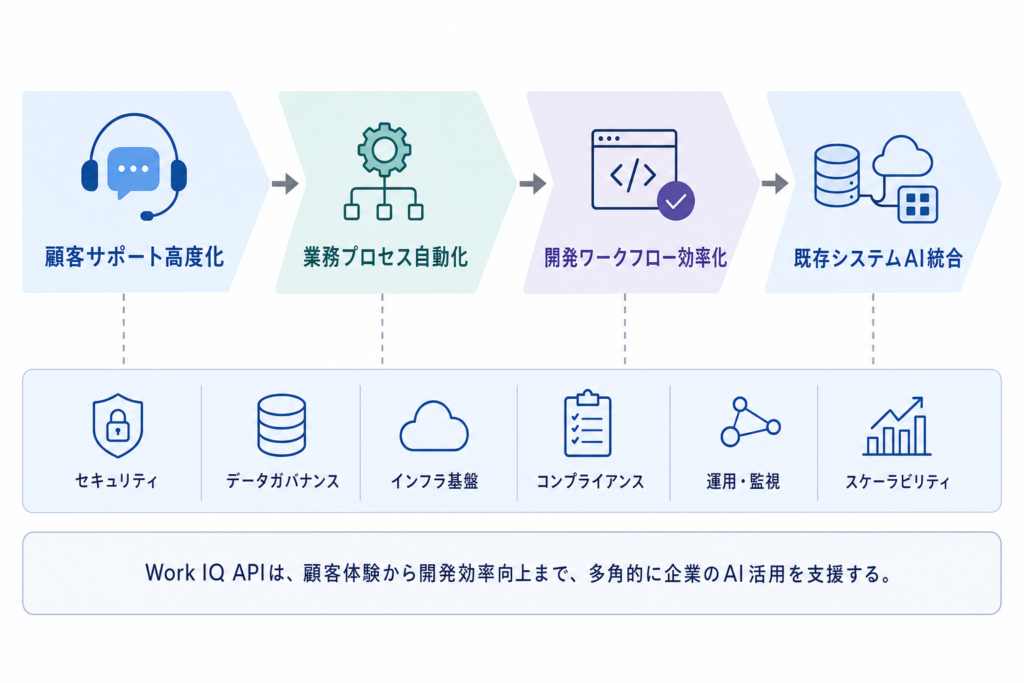 開発者がWork IQ APIを活用する具体的なシナリオ