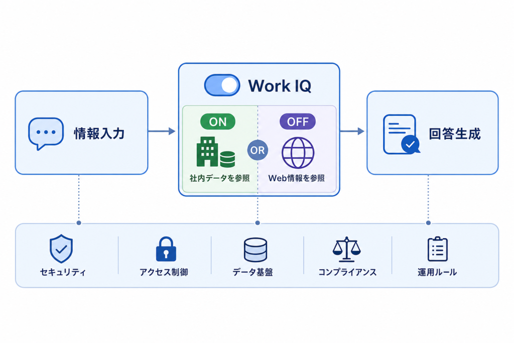 Copilot ChatとWork IQの基本を押さえよう