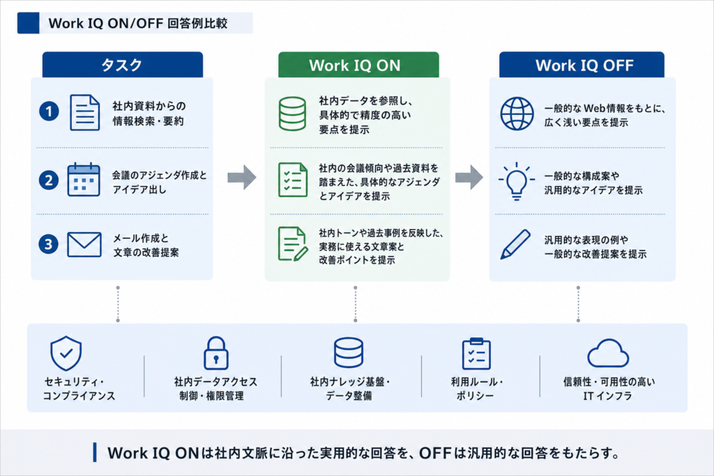 実際の比較検証：Work IQ ON/OFFで回答はどう変わる？