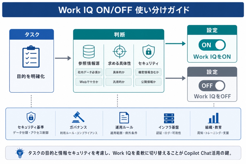 Work IQ ON/OFFの賢い使い分け：シーン別推奨設定
