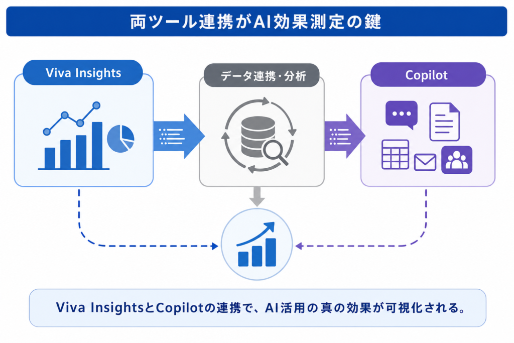 Viva InsightsとCopilotの機能概要と連携可能性