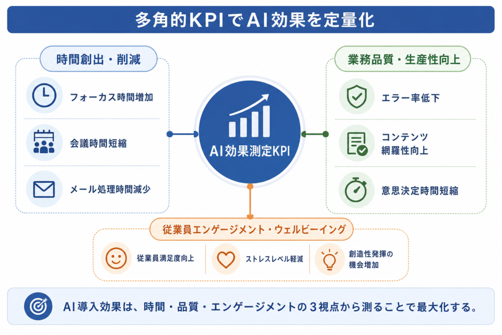AIによる業務改善効果を測るKPI設計と具体的な指標