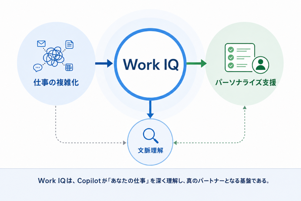 Work IQとは?Microsoft Copilotを支える「仕事の知能」