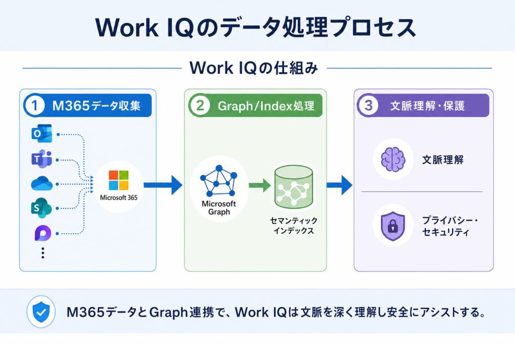 Work IQが「あなたの仕事」を理解する仕組み