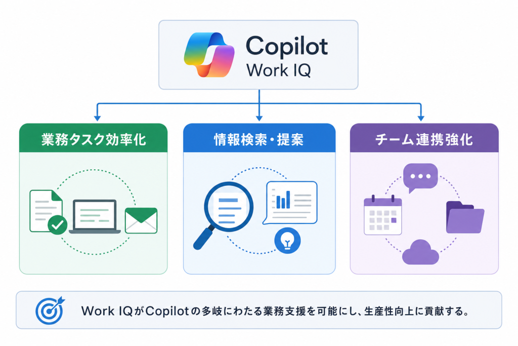Work IQによってCopilotが実現する具体的な働き