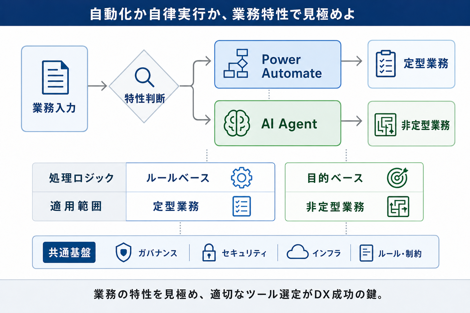 3. 「自動化」と「自律実行」の決定的な違い：比較のポイントのイメージ画像