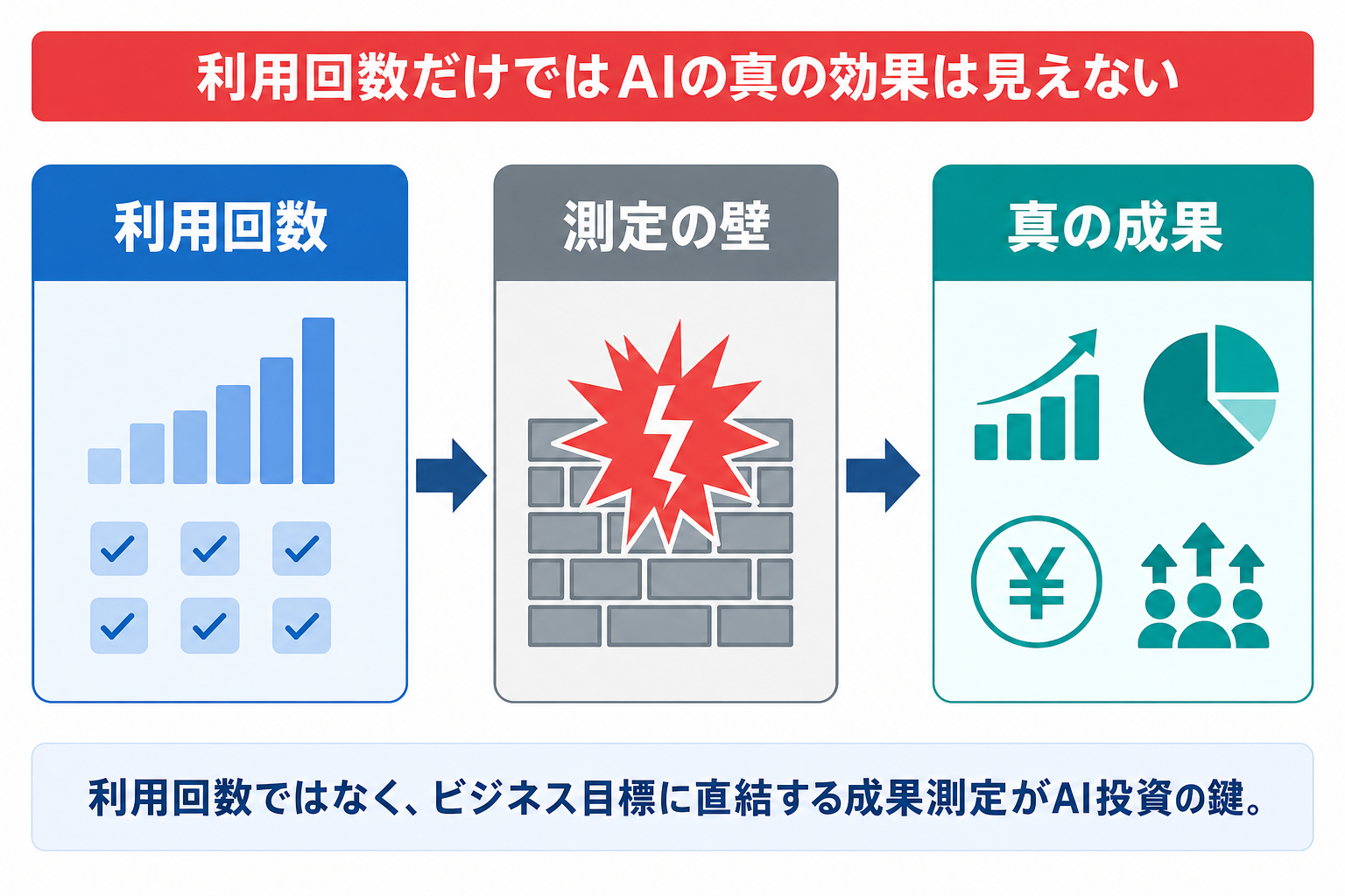 1. Copilot利用回数の先に何を見るべきか？AI効果測定の課題のイメージ画像