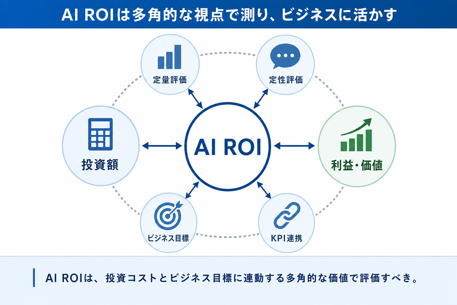 2. AI活用を「費用対効果」で測る視点：ビジネスインパクトの可視化のイメージ画像