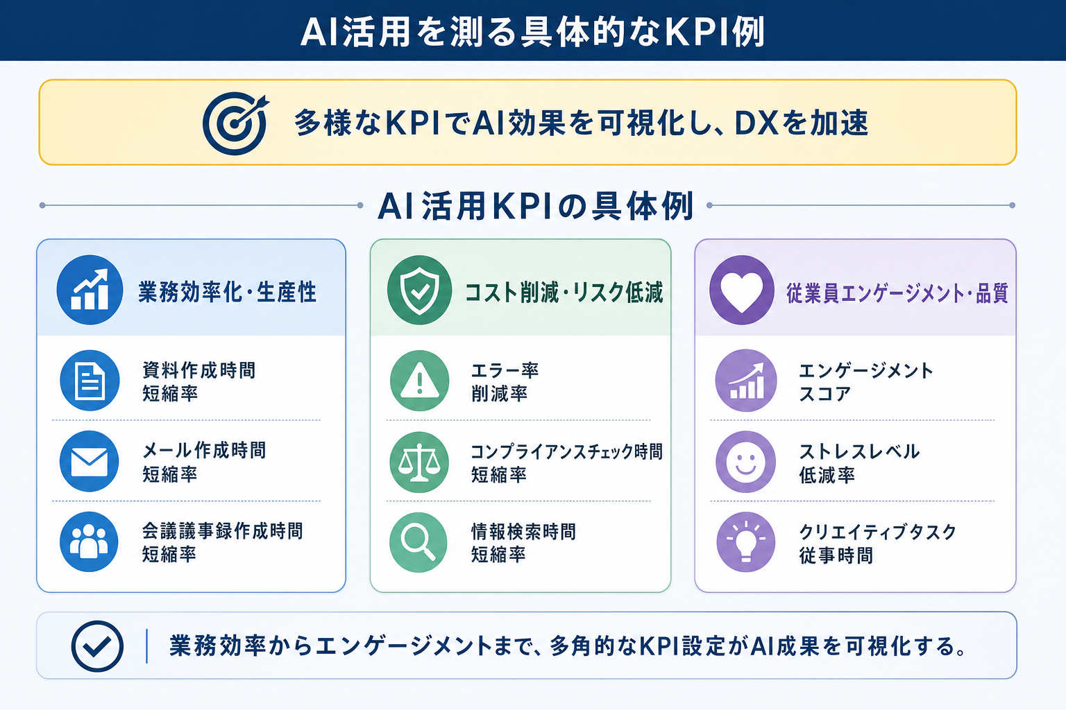 3. 「利用回数」から脱却：AI活用を測る具体的なKPI例のイメージ画像