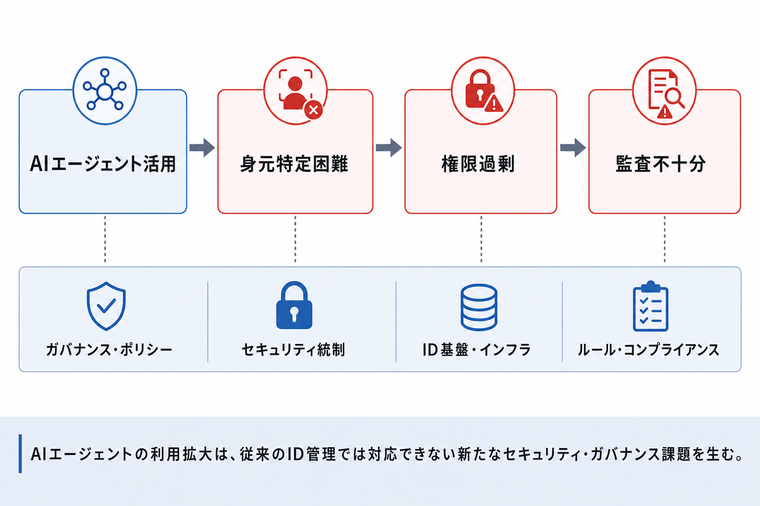 1. AIエージェントの台頭と新たな「ID管理」の必要性のイメージ画像