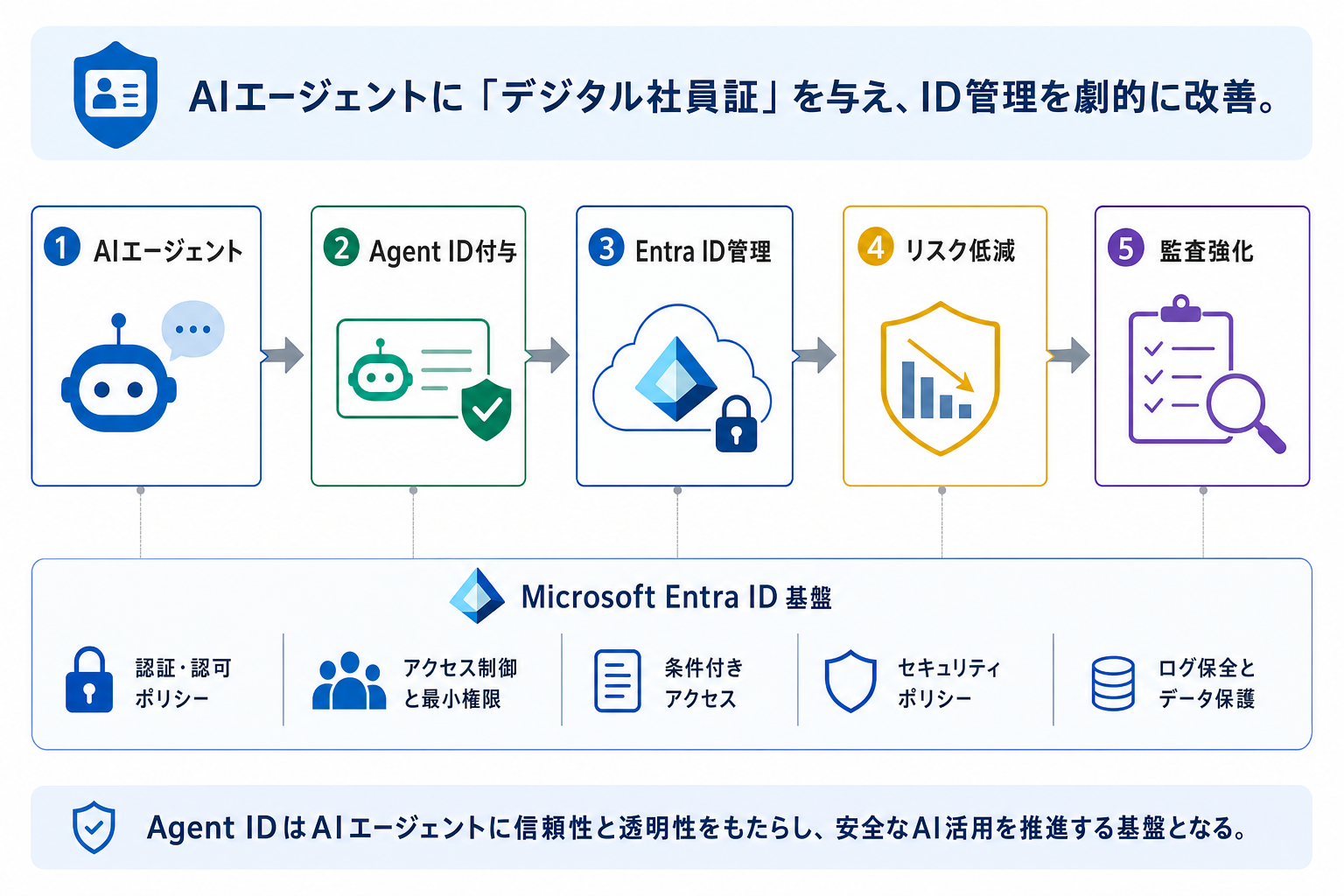 2. Microsoft Entra Agent IDとは何か？その基本概念のイメージ画像