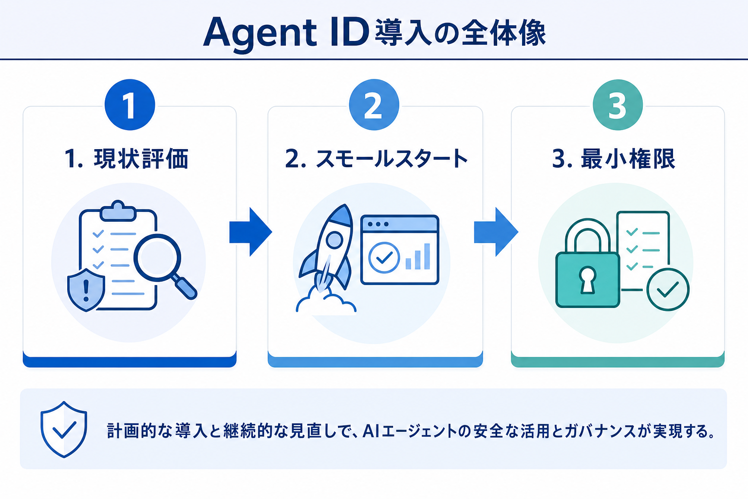6. Microsoft Entra Agent IDの導入ステップとベストプラクティスのイメージ画像