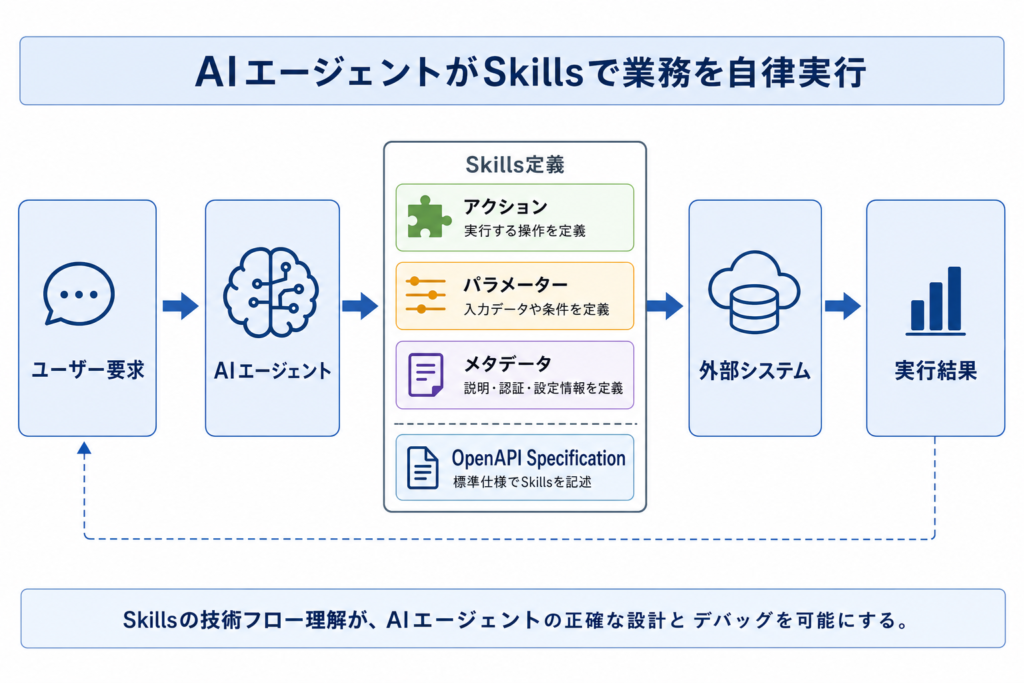 Skillsの技術的アーキテクチャと構成要素を理解する