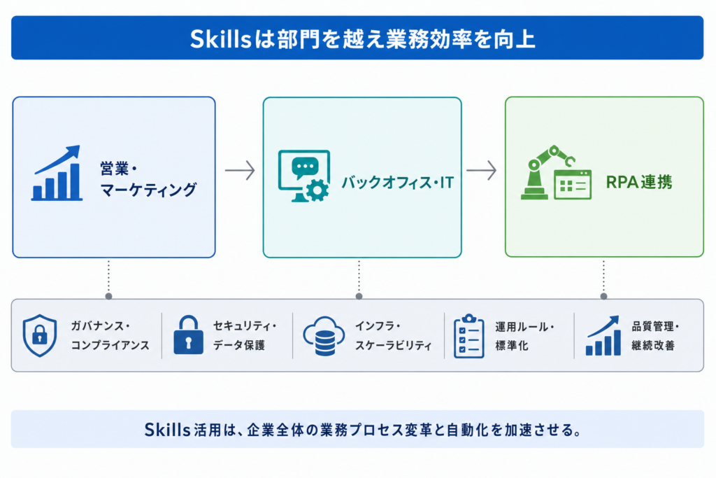 BtoB向けCopilot Studio Skillsの具体的な活用シナリオ