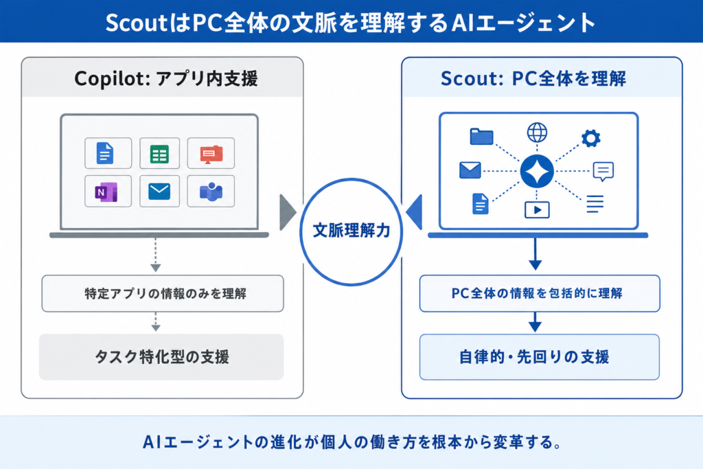 Microsoft Scoutとは？「PCを使いこなす」パーソナルAIエージェントの登場