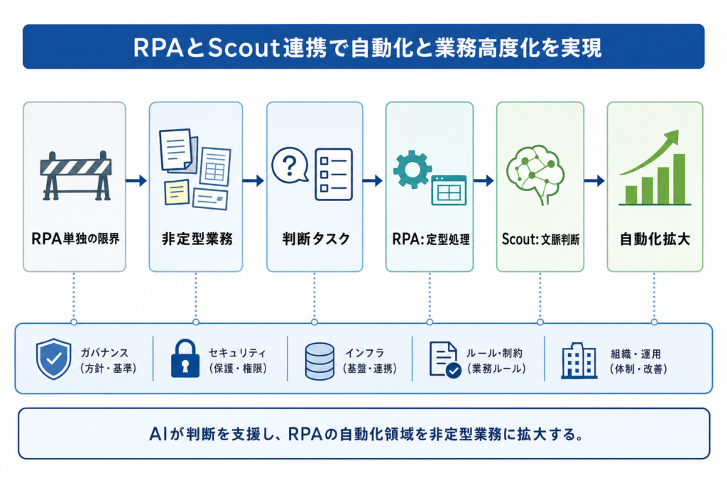 RPAとMicrosoft Scoutの連携が生み出す相乗効果