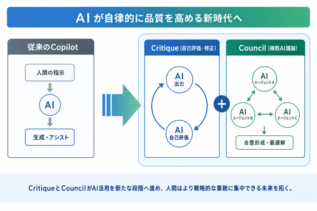 Microsoft Copilotの新機能「Critique」と「Council」の概要