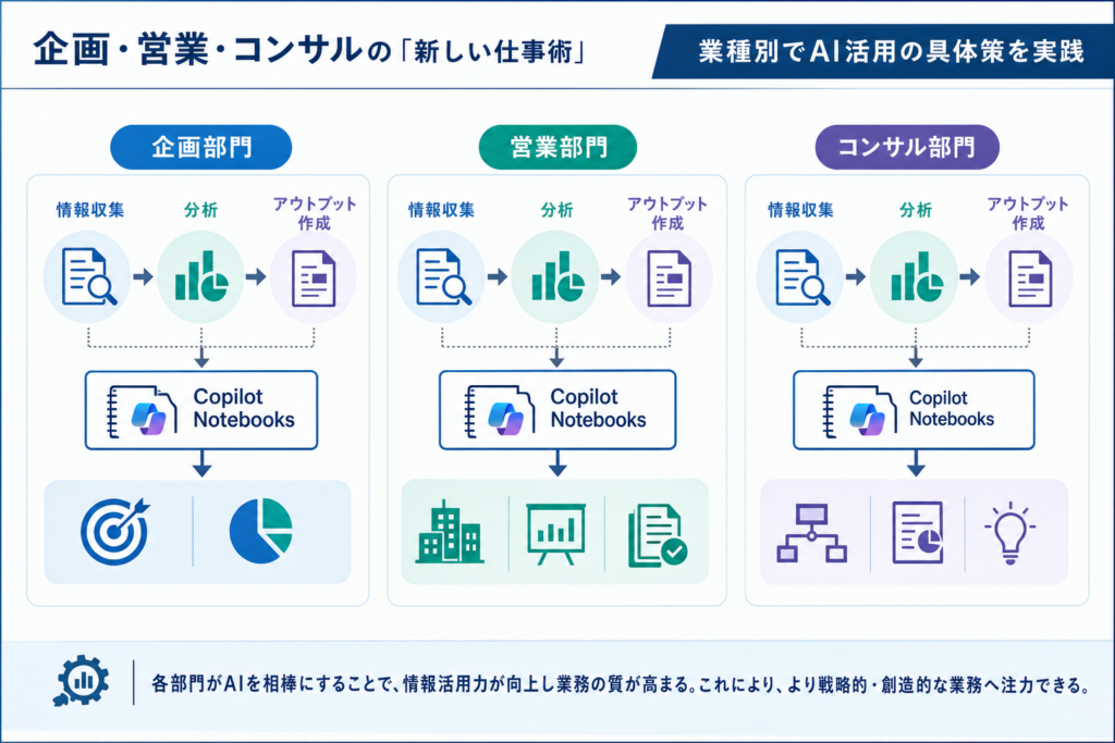 【業種別】Copilot Notebooks実践活用事例：企画・営業・コンサルの「新しい仕事術」