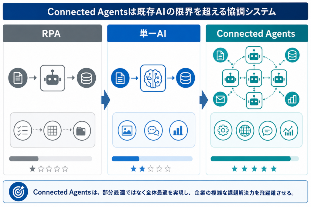 Connected Agentsとは：次世代AIの協調システム