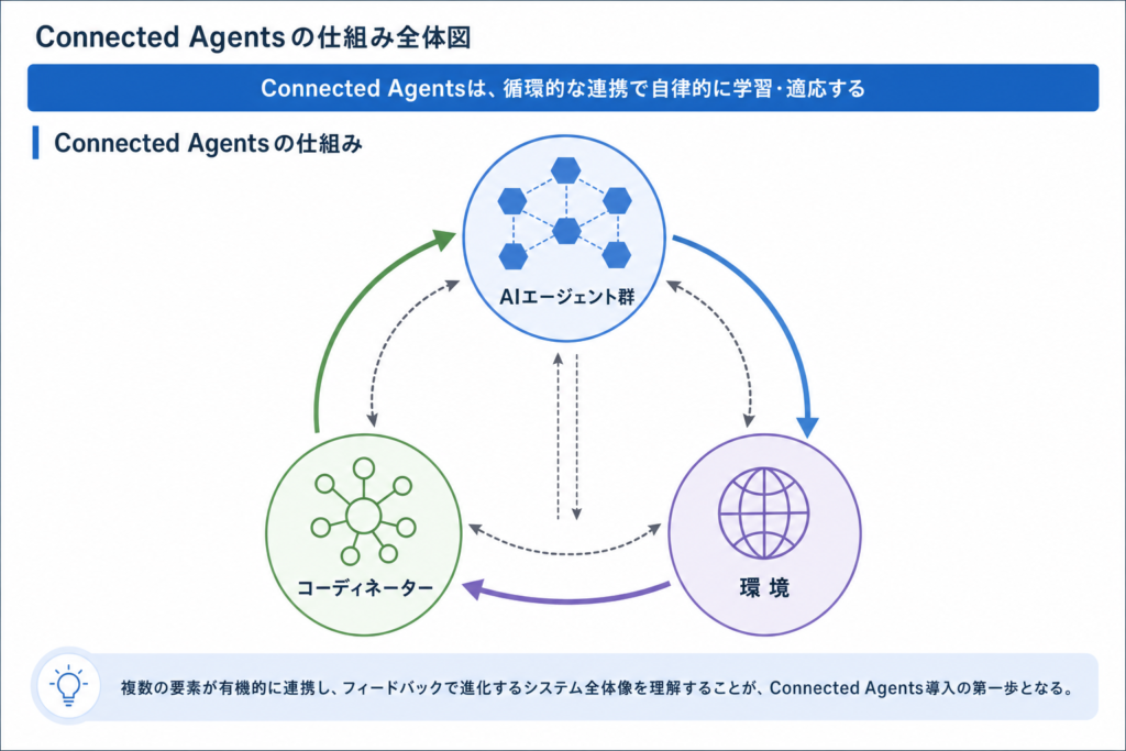 Connected Agentsを支える技術要素と仕組み